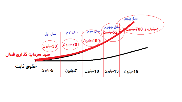 مراحل ایجاد سبد سرمایه گذاری فعال