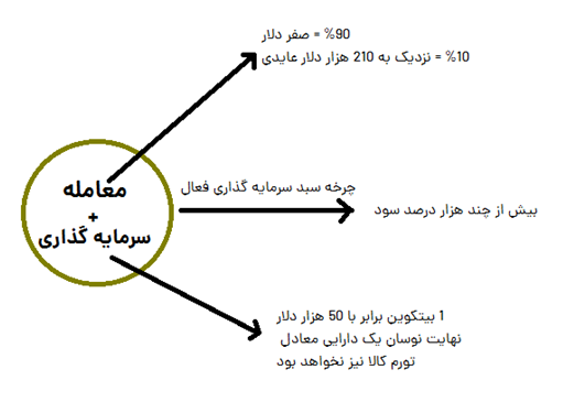 سبد سرمایه گذاری فعال