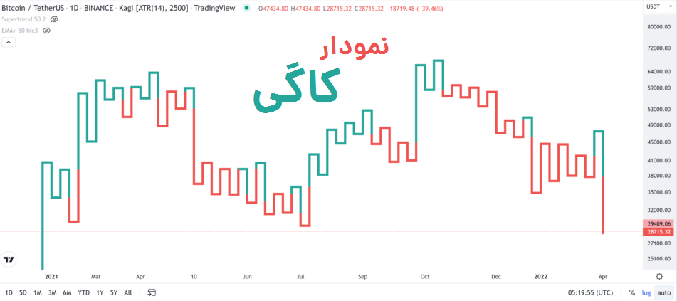 نمودار کاگی