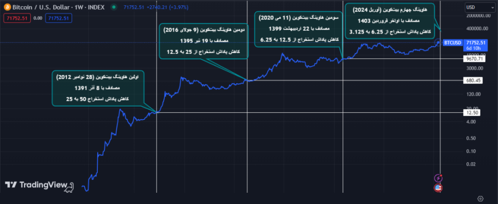 مزایای هاوینگ بیت کوین