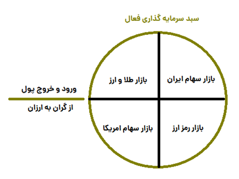 سبد فعال سرمایه گذاری