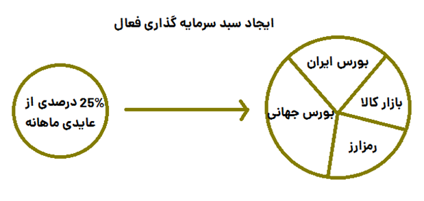 سبد سرمایه گذاری فعال