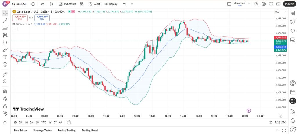 نماد طلا در تریدینگ ویو - راهنمای بررسی روند حرکتXAU/USD در پلتفرم معاملاتی تریدینگ ویو