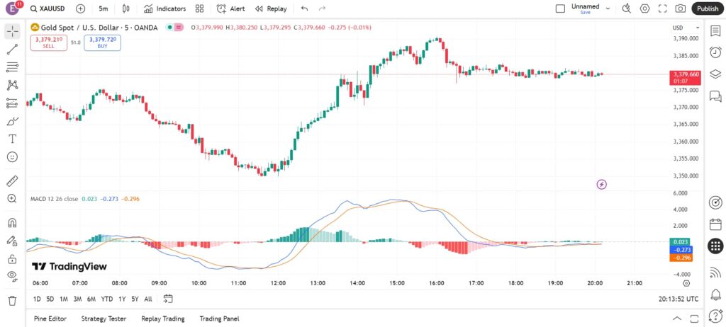 نماد طلا در تریدینگ ویو - راهنمای بررسی روند حرکتXAU/USD در پلتفرم معاملاتی تریدینگ ویو