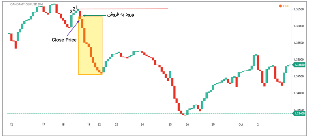 راهنمای جامع کار با نمودار خط شکست (Line Break Charts) در تحلیل تکنیکال