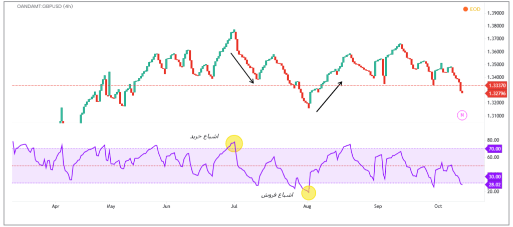 ترکیب نمودار خط شکست با RSI