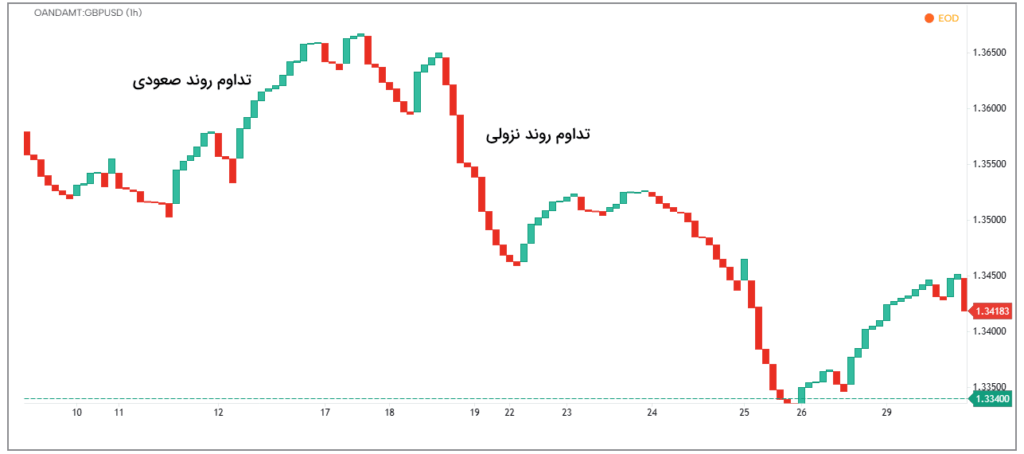 راهنمای جامع کار با نمودار خط شکست (Line Break Charts) در تحلیل تکنیکال