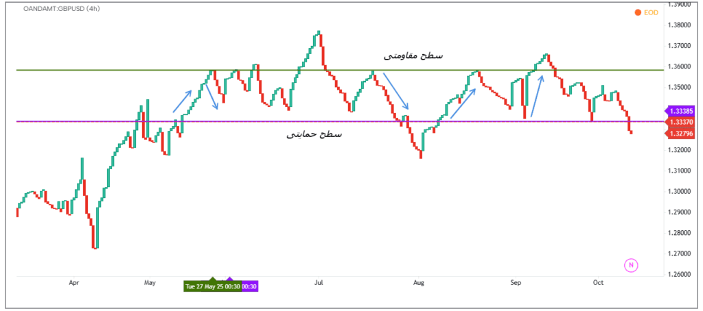 ترکیب با حمایت و مقاومت