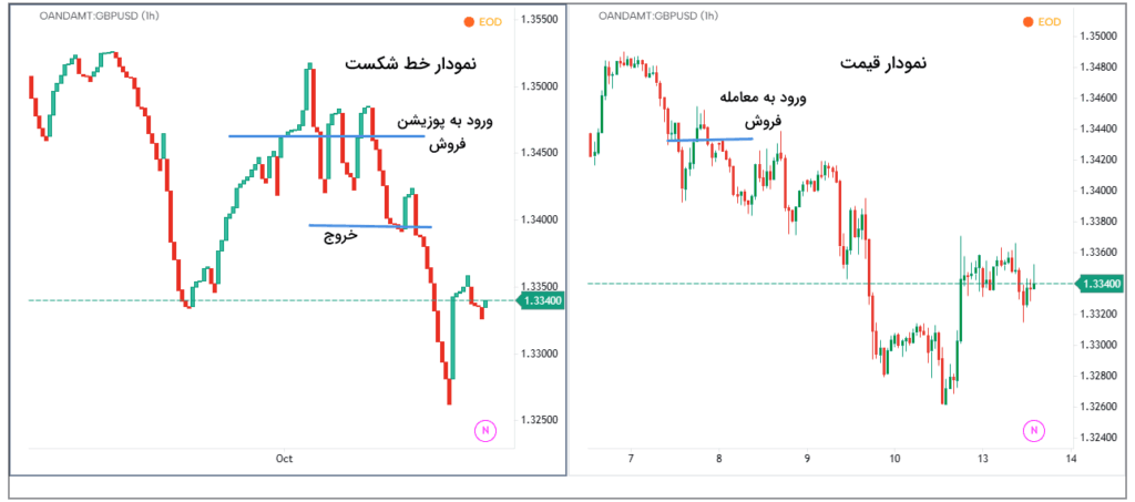 راهنمای جامع کار با نمودار خط شکست (Line Break Charts) در تحلیل تکنیکال