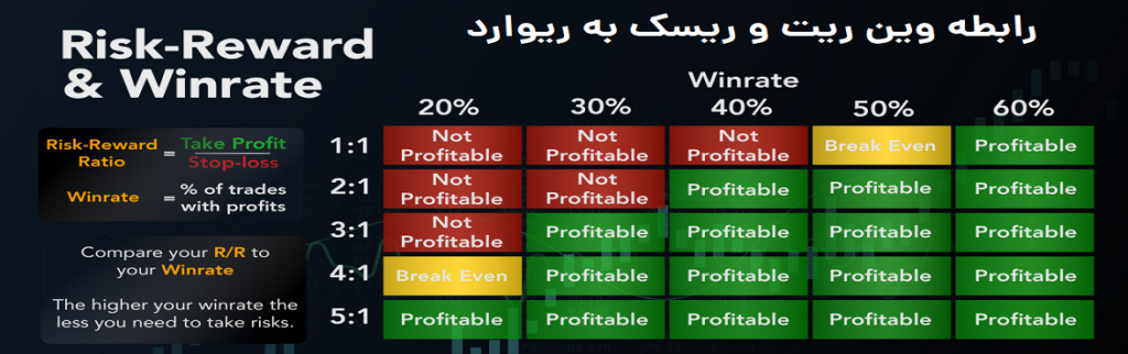 رابطه وین ریت و ریسک به ریوارد
