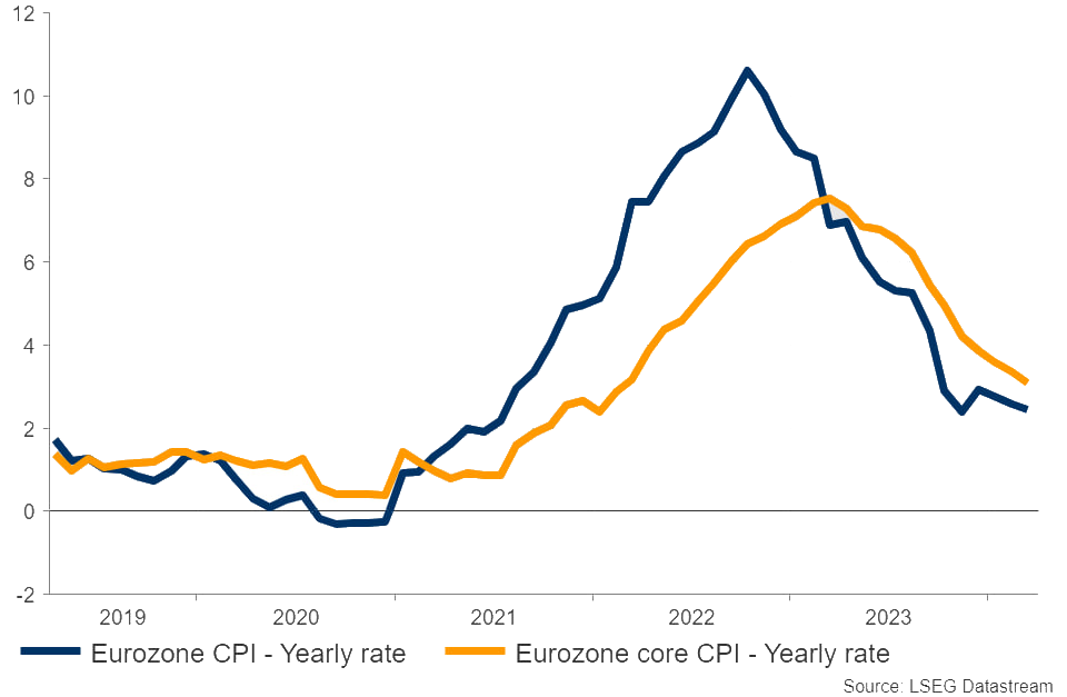 Eurozone CPI