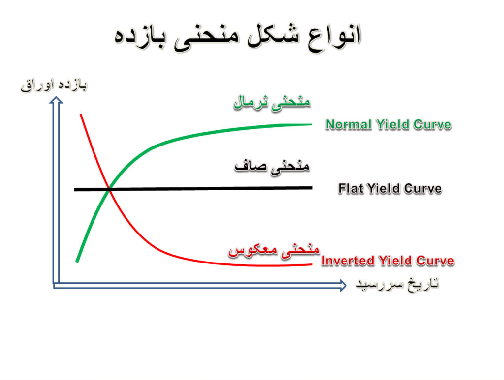 منحنی بازده