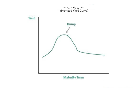 منحنی بازده (Yield Curve) چیست؟