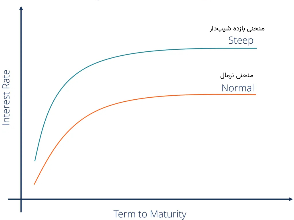 منحنی بازده