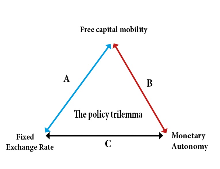 Trilemma