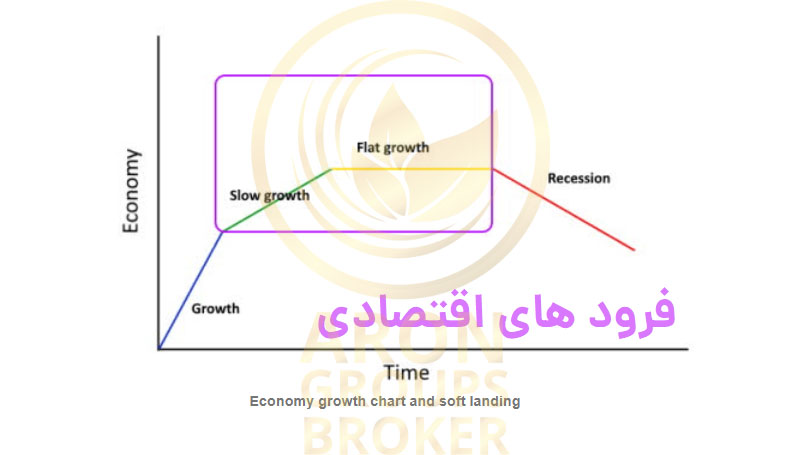 فرود اقتصادی