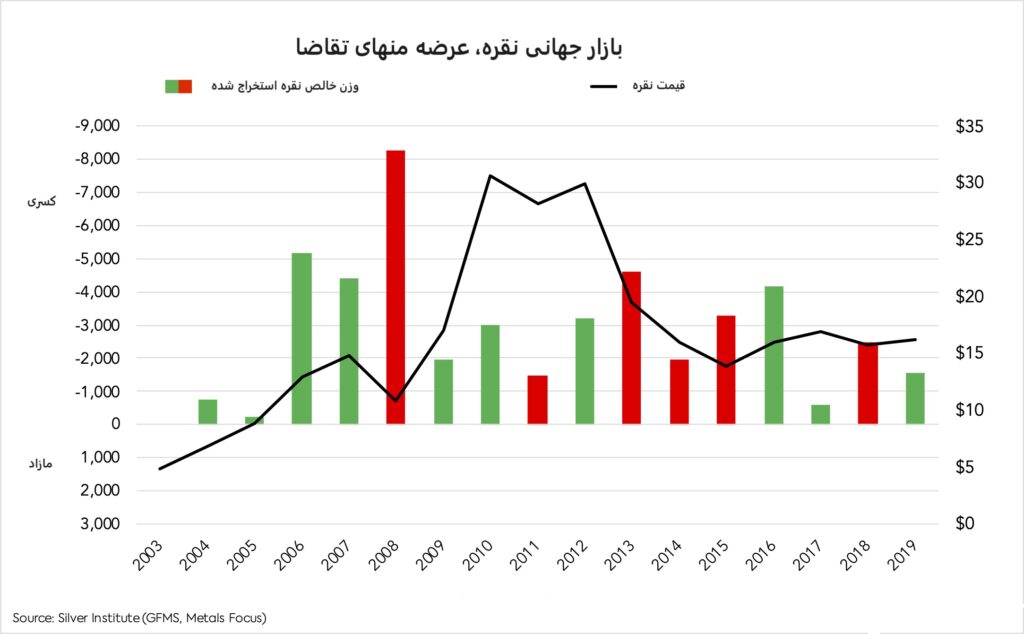 پارامترهای موثر در تحلیل فاندامنتال نقره کدامند؟