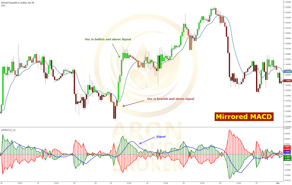 اندیکاتور MACD Mirror