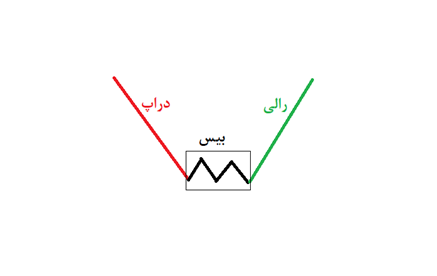 عرضه و تقاضا در فارکس