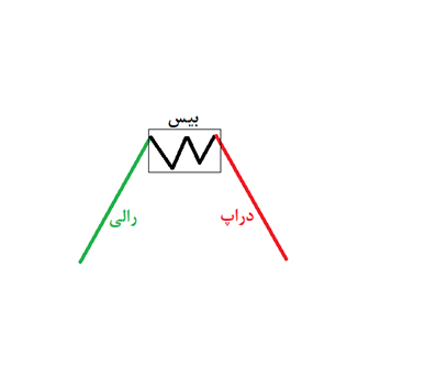 عرضه و تقاضا در فارکس