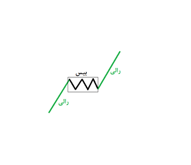 عرضه و تقاضا در فارکس