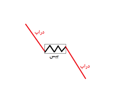 عرضه و تقاضا در فارکس