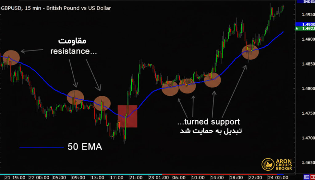 همه چیز درباره میانگین متحرک و کاربرد آن در استراتژی‌های معاملاتی