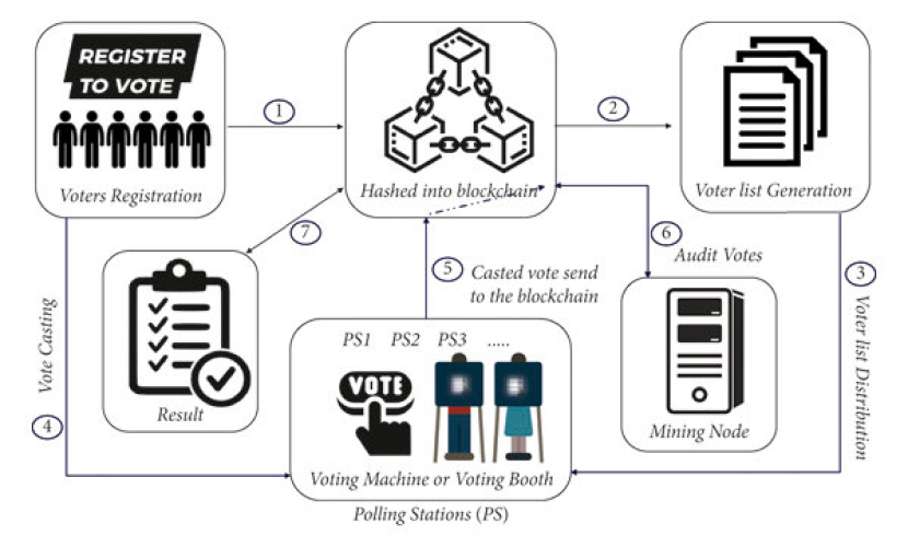 سیستم های رای گیری بر بستر بلاکچین: امنیت، شفافیت و تهدیدات برای دموکراسی