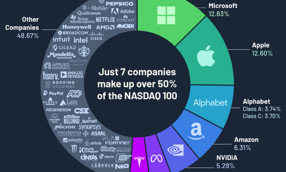 تحلیل جامع وضعیت سهام نزدک (Nasdaq) و تأثیرات احتمالی گزارش‌های درآمدزایی فصل جدید