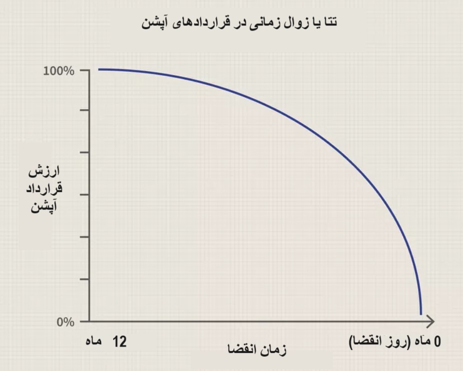 تتا یا زوال زمانی در قراردادهای آپشن چیست و چگونه آن را مهار کنیم؟