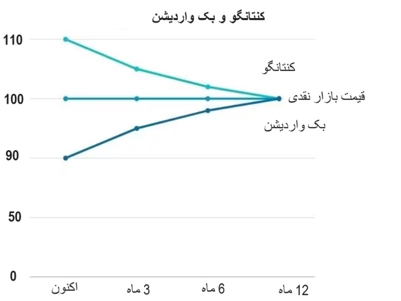 کنتانگو و بک واردیشن دو مفهوم کلیدی در معاملات فیوچرز