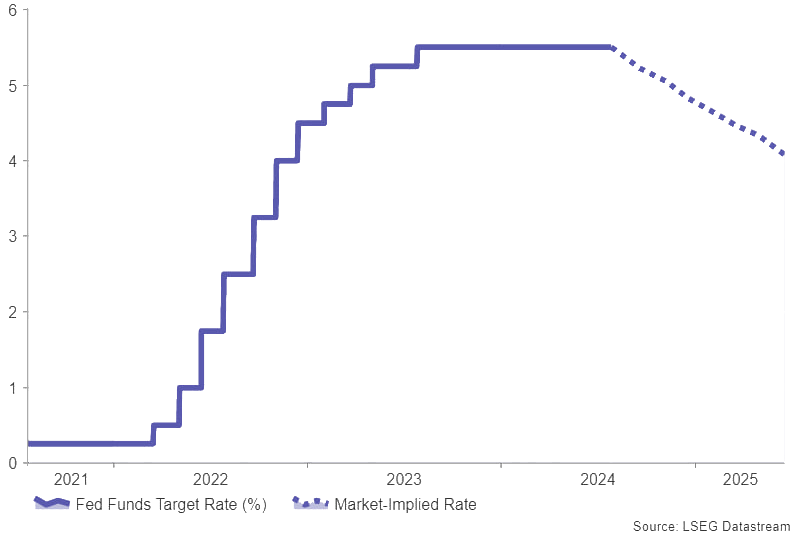 Fed Funds rate