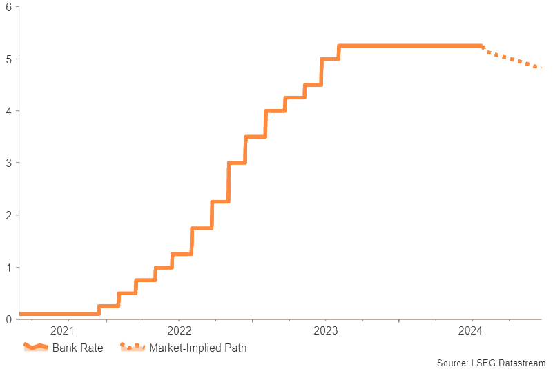 BOE interest rates Chart