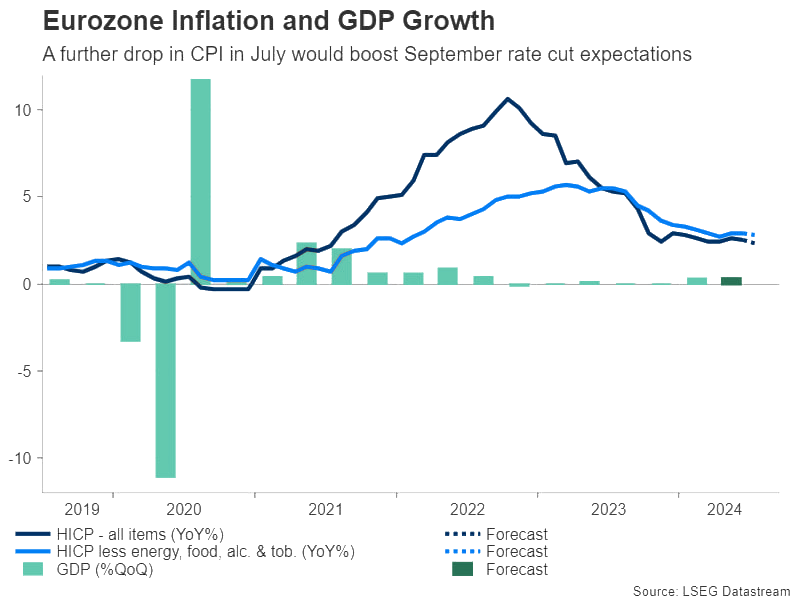 Eurozone CPI and GDP Chart