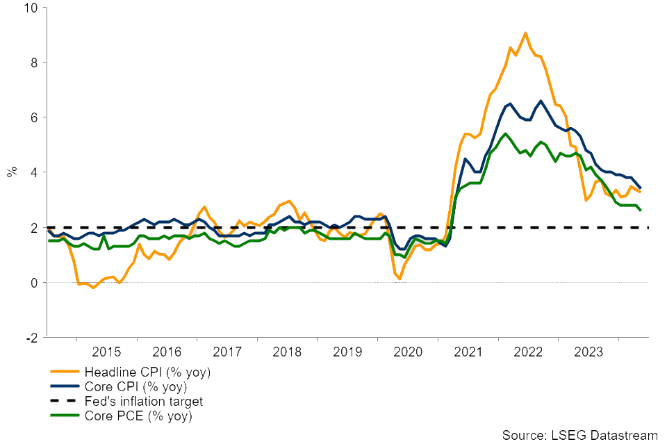 US CPI vs Core PCE