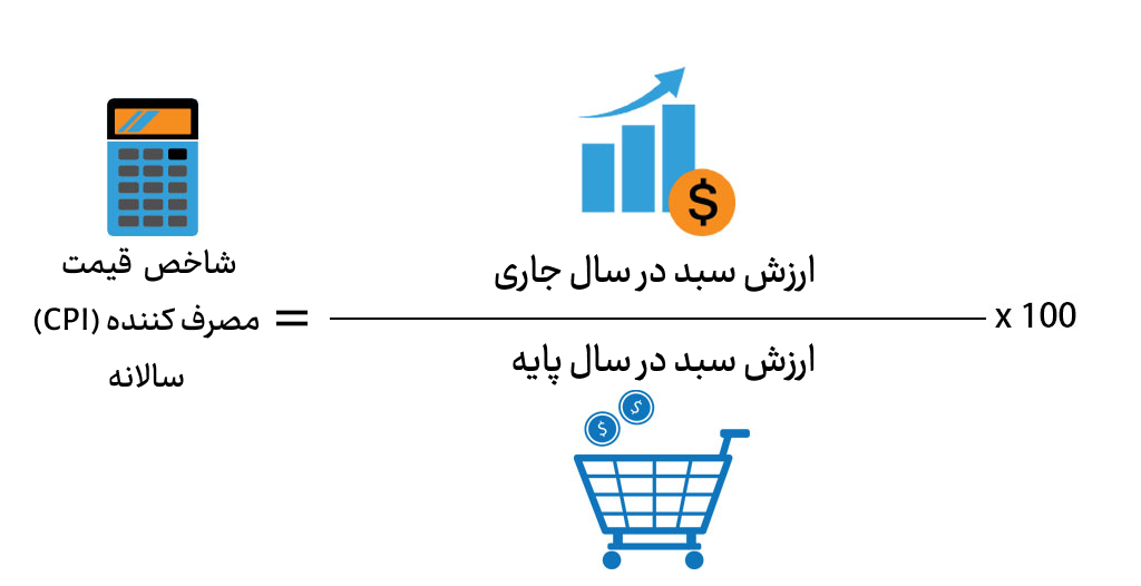 Consumer Price Index (CPI)