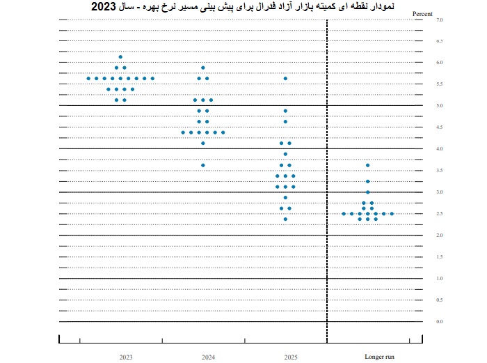 Terminal Federal Funds Rate