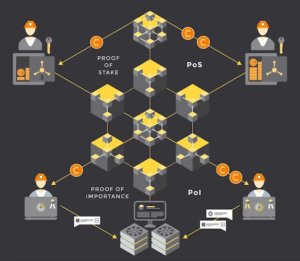 Proof of Stake