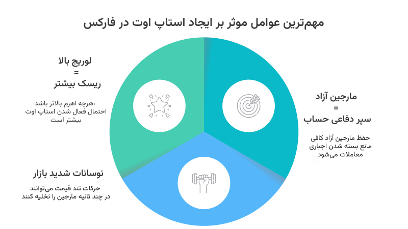همه چیز درباره استاپ اوت در فارکس