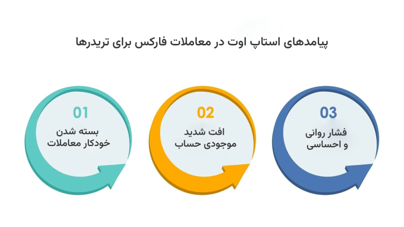 همه چیز درباره استاپ اوت در فارکس