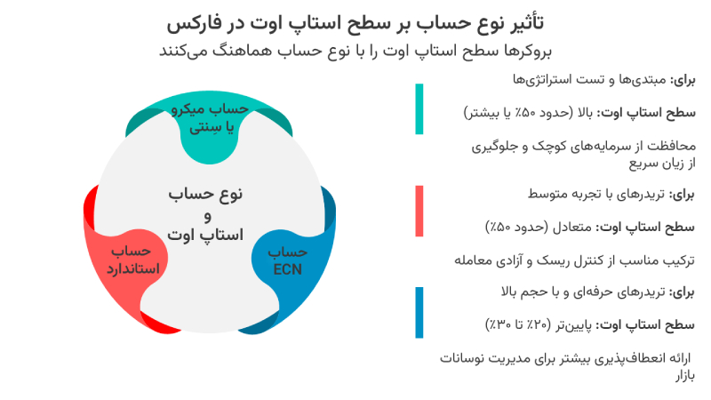 همه چیز درباره استاپ اوت در فارکس