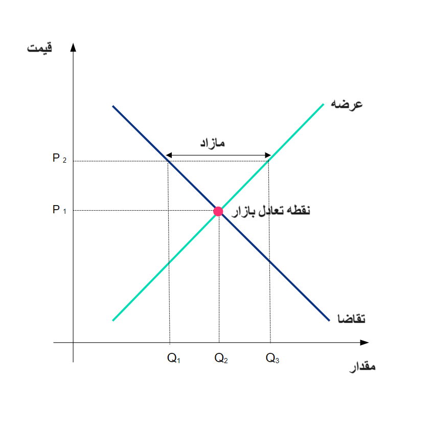 عدم تعادل در بازار چیست و چرا اتفاق می افتد؟