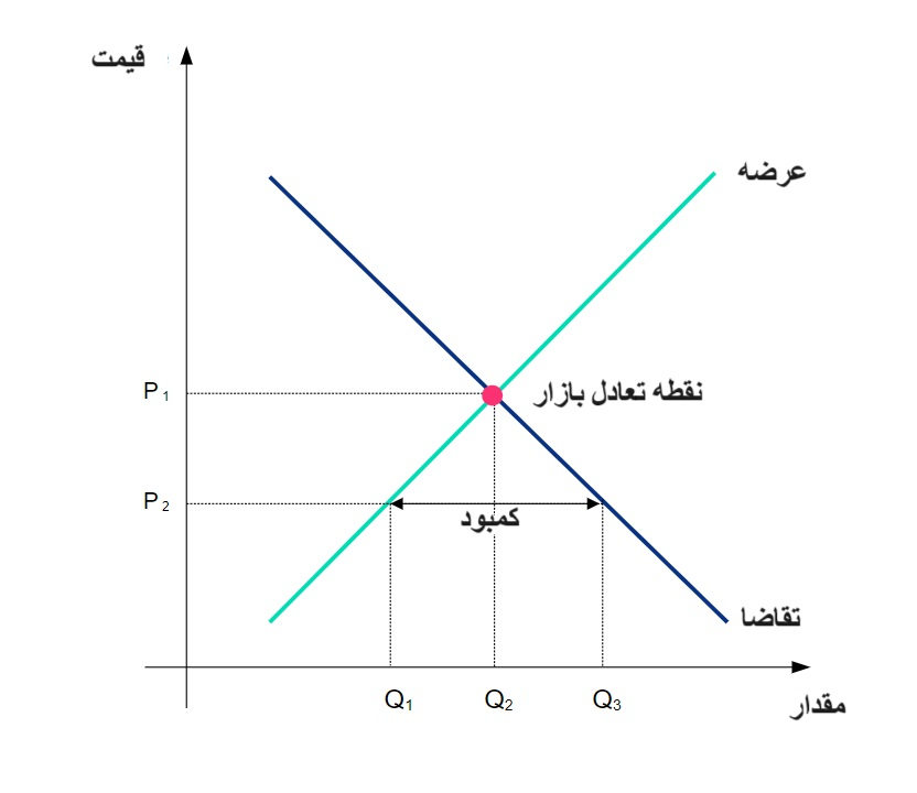 عدم تعادل در بازار چیست و چرا اتفاق می افتد؟