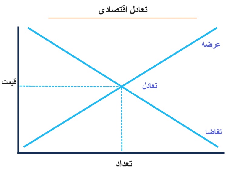 عدم تعادل در بازار چیست و چرا اتفاق می افتد؟