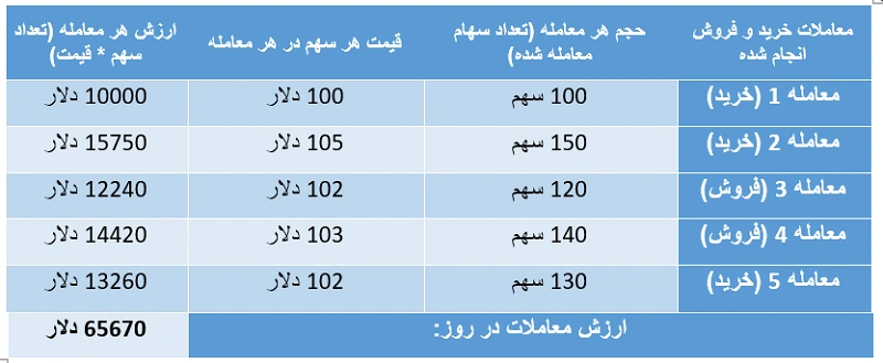 ارزش معاملات