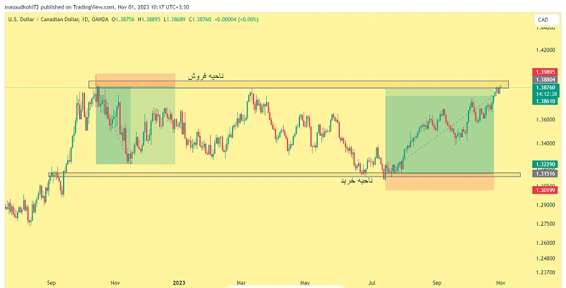 نمودار روزانه USDCAD