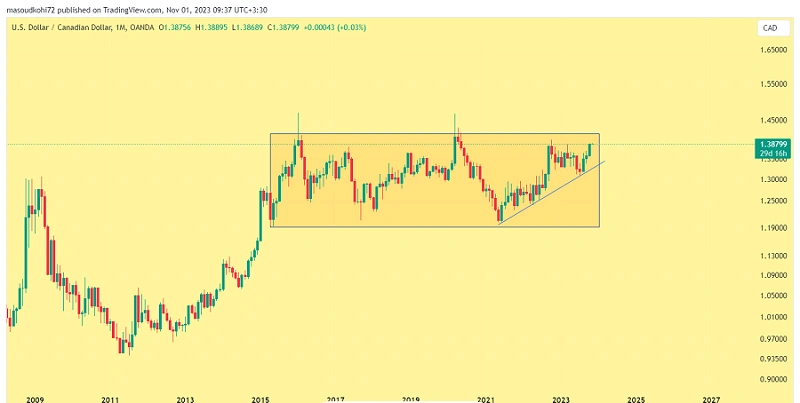 نمودار ماهانه USDCAD