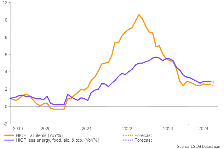 Eurozone CPI