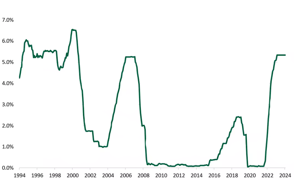 US FED FUNDS rate