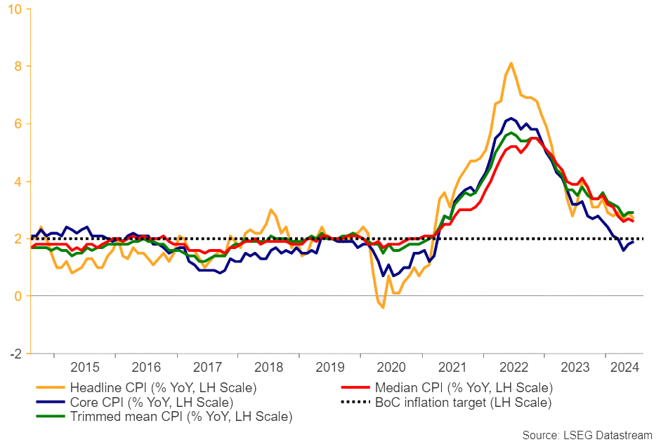 Canada's CPI Chart